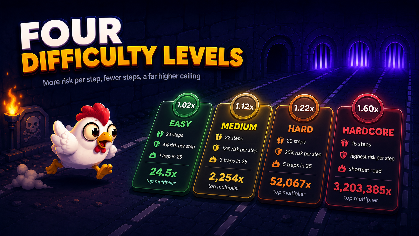 Niveles de dificultad de Chicken Road - Easy, Medium, Hard y Hardcore con número de pasos y multiplicador máximo